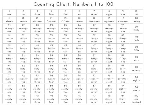Counting Chart Numbers 1 To 100