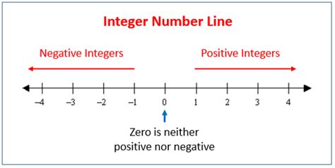 Negative Numbers And Integers Solutions Examples Videos