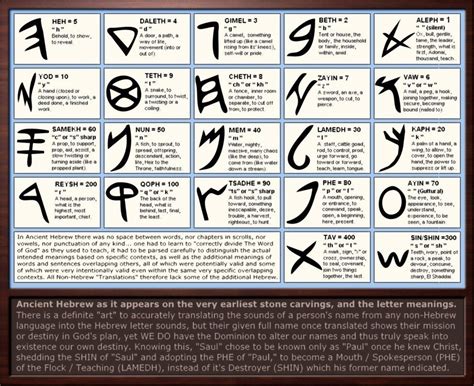 Language Diagrams • Secret Energy Hebrew Letters Learn Hebrew