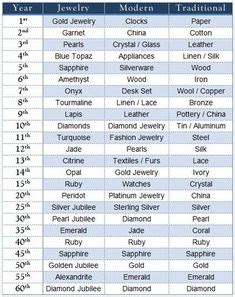 Maybe you would like to learn more about one of these? hallmark anniversary chart | Anniversary Gifts Guide ...