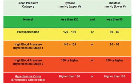 Bpchart2 Blood Pressure Explained