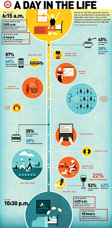 Day In The Life Of Inc 500 Ceos Spend Their Time Ceo Infographic