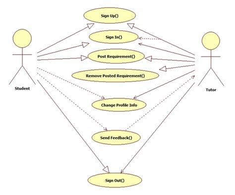 Tutorial Cara Bikin Uml Use Case Diagram Sequence Diagram My Xxx Hot Girl