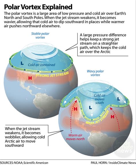 Polar Vortex How The Jet Stream And Climate Change Bring On Cold Snaps