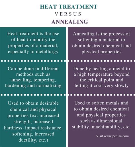 Difference Between Heat Treatment And Annealing Pediaacom