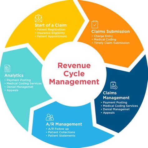the significance of a medical revenue cycle management system physicianxpress