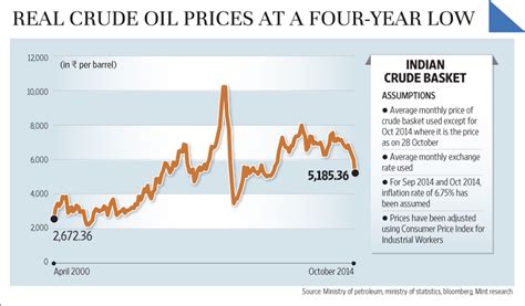 Crude oil is expected to trade at 62.06 usd/bbl by the end of this quarter, according to trading economics global macro models and analysts expectations. Real crude oil prices at a 4-year low - Livemint