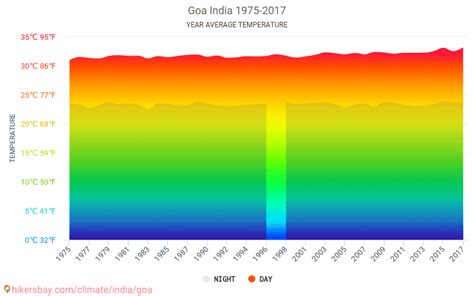 Data Tables And Charts Monthly And Yearly Climate Conditions In Goa India