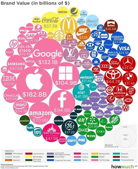 The Top 100 Worlds Most Valuable Brands In 2013 Infographical Graphic