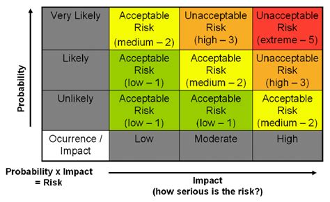 Qualitative Risk Matrix Probability X Impact Download Scientific