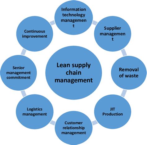 Lean Supply Chain Dimensionssony 2019 Download Scientific Diagram
