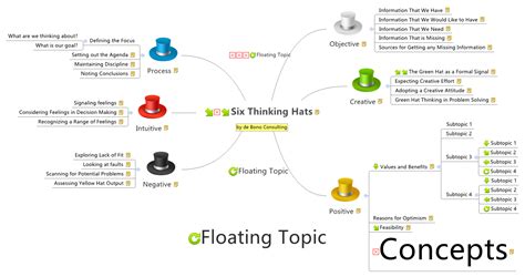 Six Thinking Hats Steveyang513 Xmind The Most