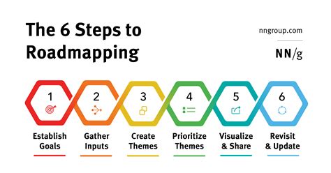 The 6 Steps To Roadmapping Twinybots