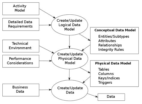 Data Modeling Wikipedia Web Design Quotes Data Modeling Web
