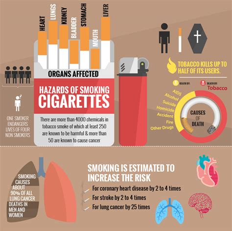 Smoking Hazards Visual Ly