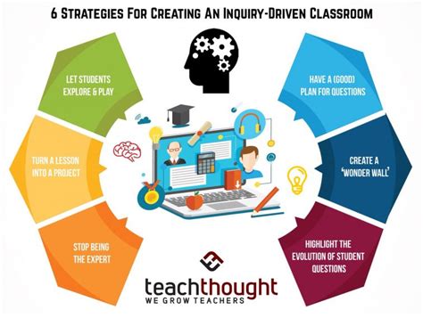 Strategies For Creating An Inquiry Driven Classroom