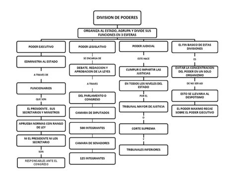 Organigrama Division De Poderes