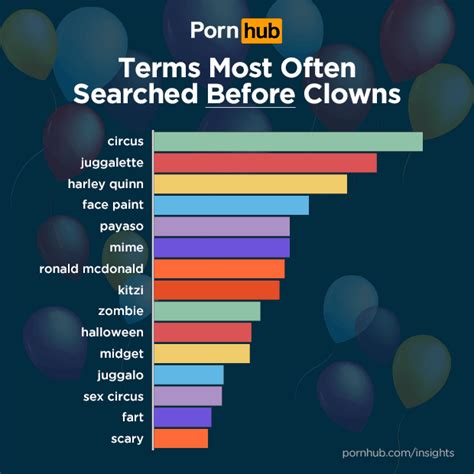 Pornhub Reveals Huge Increase In Clown Porn Searches After Scary Sightings