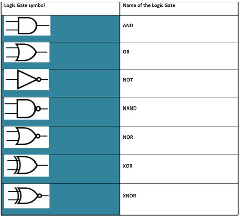 What Is A Logic Gate Beginners Guide Edrawmax Online