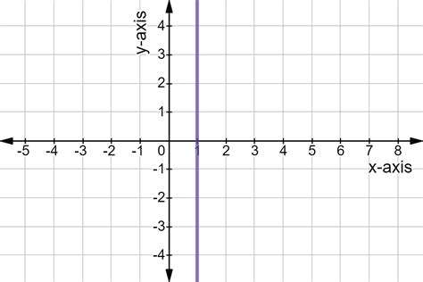 Vertical Line On A Graph