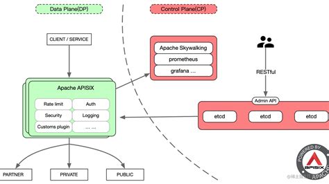 Docker Composer Apisixapisix Dashboard