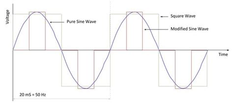 Inverter Waveform Sine Wave Vs Square Wave Complete Guide