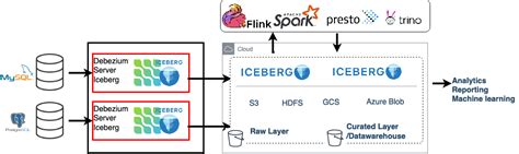 Using Debezium To Create A Data Lake With Apache Iceberg