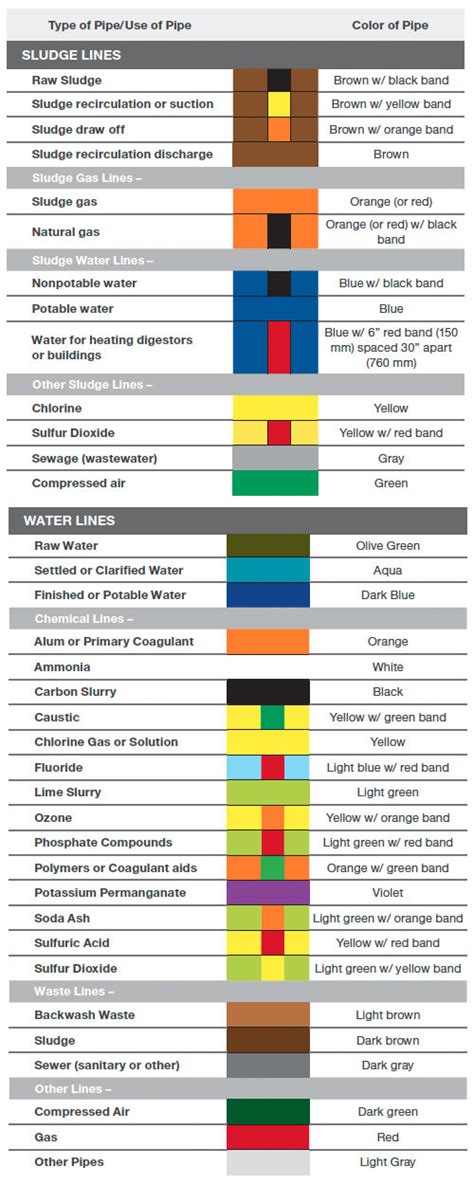 A Guide To Pipe Marking Standards Creative Safety Supply
