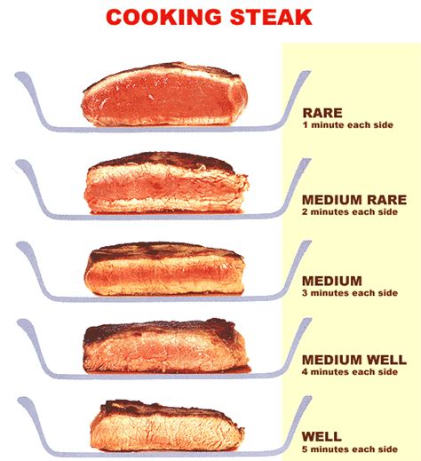 Whats The Difference Between Rare Medium And Well Done Steak