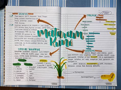 Contoh Mind Map Sejarah Homecare