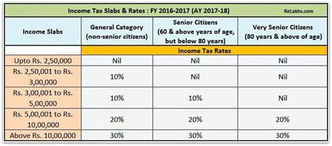 Income Tax Slab Rates For Fy 2016 17 Ay 2017 18 Budget 2016 17