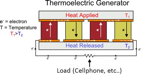 It reveals the components of the circuit as streamlined forms, and the power and also signal connections in between the gadgets. Thermoelectric Generator (TEG) « Generators « The Electric ...