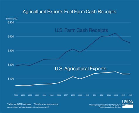 Agricultural Exports Fuel Farm Cash Receipts | USDA Foreign Agricultural Service