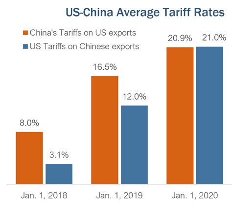Chinas Tariffs The Pros And Cons Cmhi