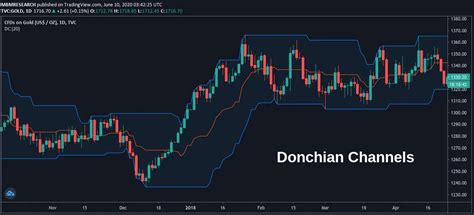 Using The Donchian Indicator To Trade Price Channels Forex Academy