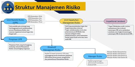 Manajemen Risiko Pada Kementerian Keuangan