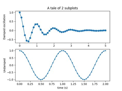 Multiple Subplots Matplotlib Documentation