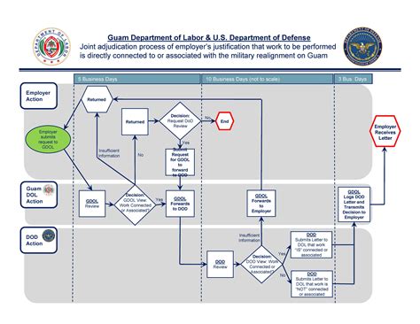 2018 Ndaa H 2b Exemption Government Of Guam Department Of Labor