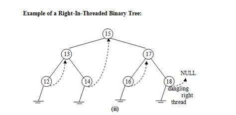 Threaded Binary Trees Manoj Agarwal