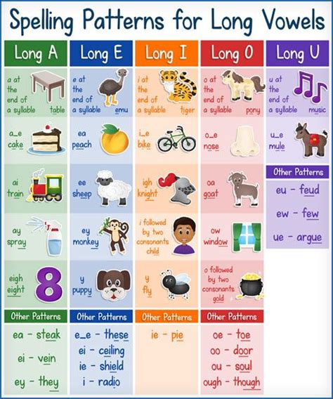 A Handy Guide To Long Vowel Sounds 5 Free Downloads Teaching