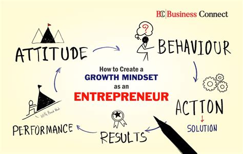 How To Create Entrepreneur Mindset Business Connect