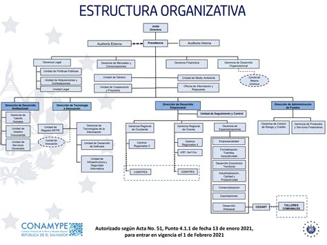 Estructura Organizativa De Una Empresa