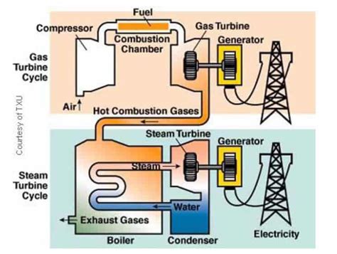 Gas Turbine Power Plants Parts And Functions Ee Power School
