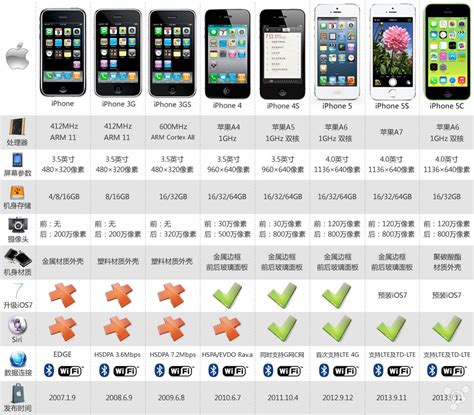 Iphone每一代的屏幕尺寸比例是多少？百度知道