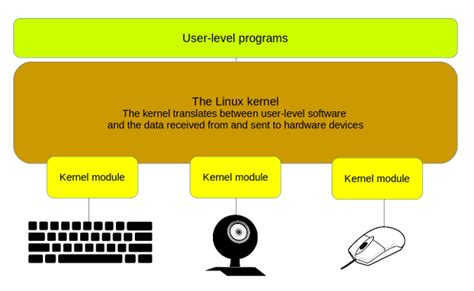 How To Load Or Unload A Linux Kernel Module 2023