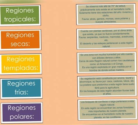 Caracteristicas Regiones Tropicales Regiones Secas Regiones Templadas