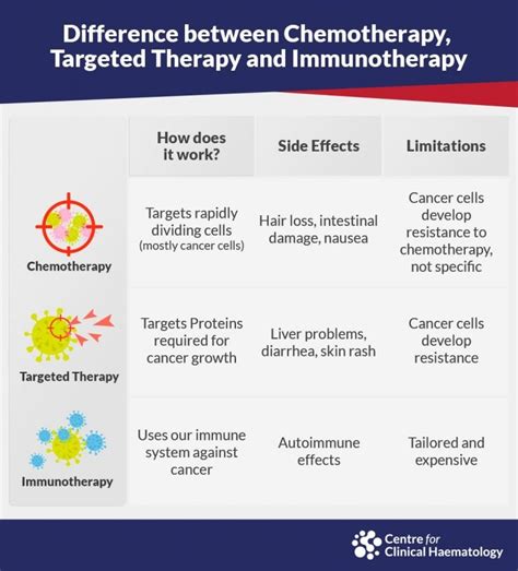 Immunotherapy Cfch Centre For Clinical Haematology