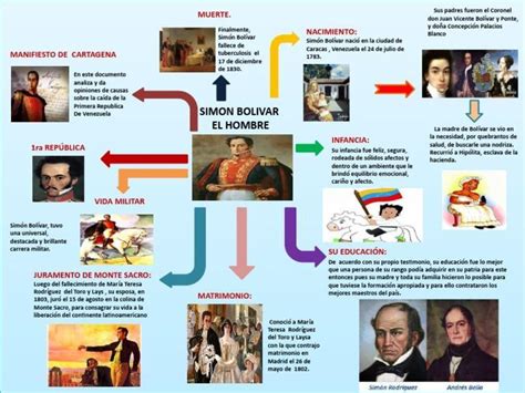 Mapa Mental De La Biografia De Simon Bolivar Brainly Lat