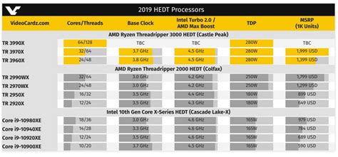 Amd ryzen™ threadripper 3990x processor. AMD Ryzen Threadripper 3990X to bring 64 cores to high-end ...