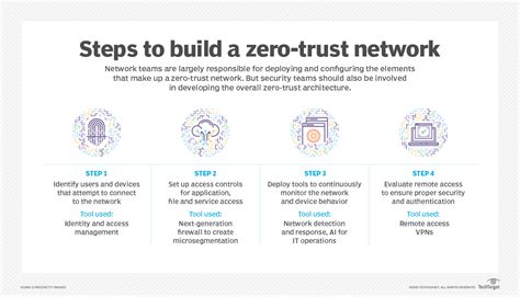 Zero Trust Vs Defense In Depth What Are The Differences Techtarget
